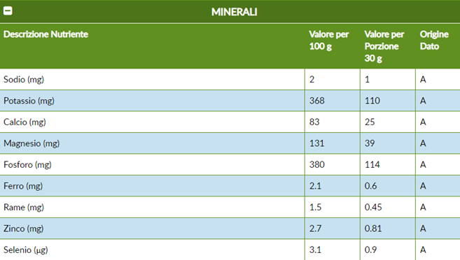 Minerali-noci-(1).png Valori nutrizionali, proprietà e benefici quotidiani delle noci.png