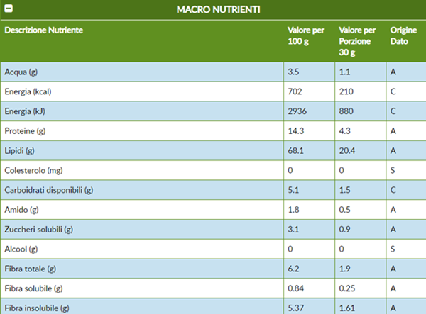 Macro-Nutrienti-noci.png Valori nutrizionali, proprietà e benefici quotidiani delle nocii.png