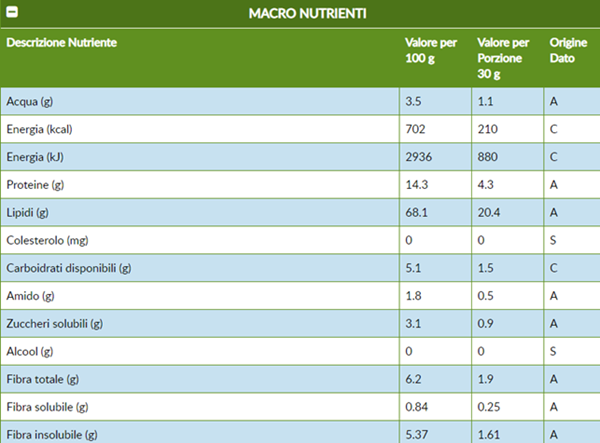 Valori nutrizionali, proprietà e benefici quotidiani delle nocii.png