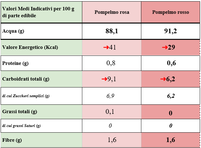 pompelmo-valori-nutrizionali.png pompelmo-valori-nutrizionali.png