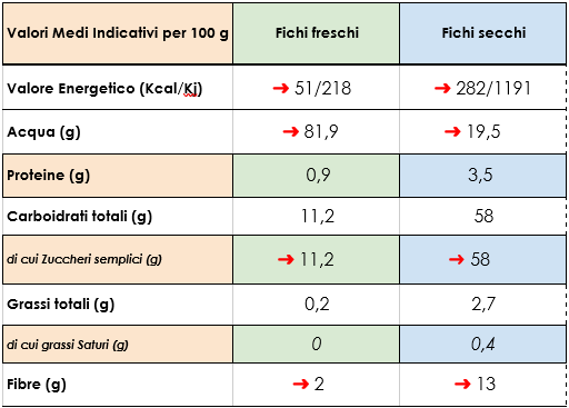 calorie-fichi-freschi-e-secchi.png calorie-fichi-freschi-e-secchi.png